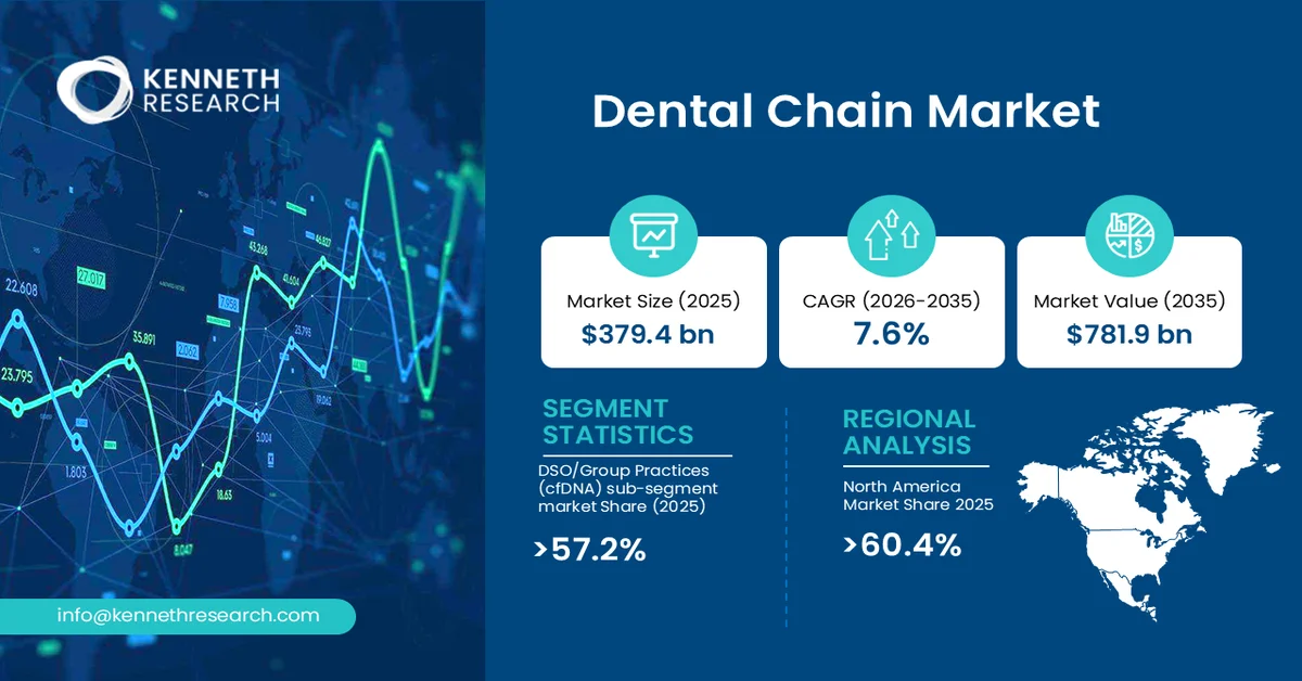 Dental Chain Market Size